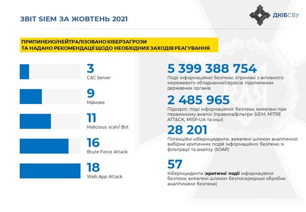 У жовтні поточного року СБУ заблокувала понад 50 кібератак на українські органи влади