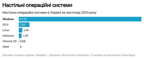 Настільні операційні системи в Україні в листопаді 2024 року