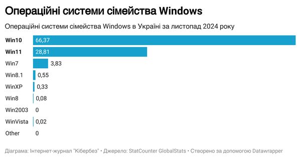 Операційні системи сімейства Windows в Україні в листопаді 2024 року