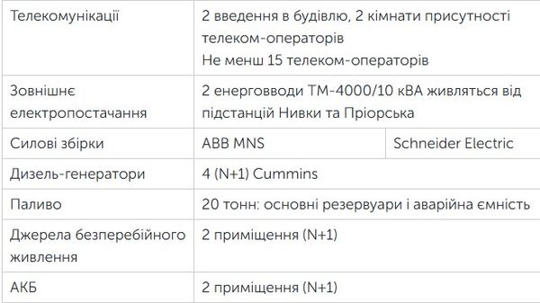 Характеристики електропостачання ЦОД