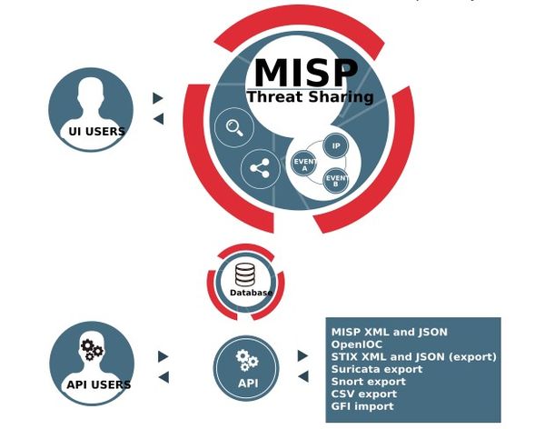 Схема платформи MISP